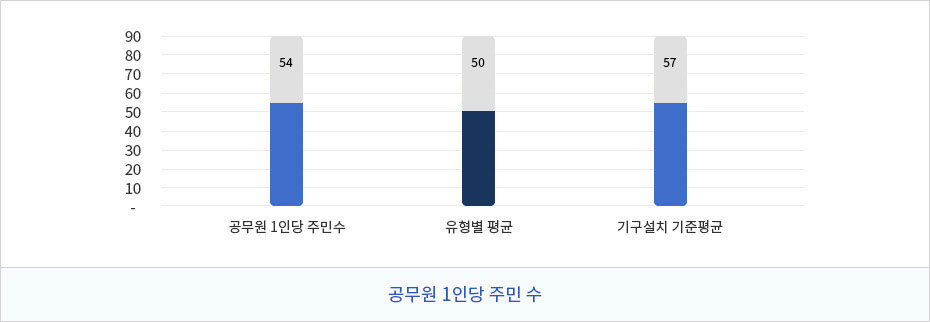 공무원1인당 주민수를 나타낸 막대그래프로 공무원1인당 주민수(54),유형별 평균(50),기구설치기준평균(57)이다.