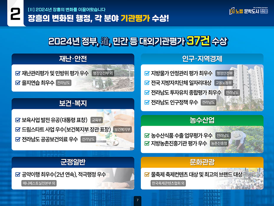 2. Ⅱ.2024년 장흥의 변화를 이끌어왔습니다 장흥의 변화된 행정, 각 분야 기관평가 수상! 노벨문화도시 장흥, 2024년 정부, 민간 등 대외기관평가 37건 수상 -재난·안전:재잔관리평가 및 민방위 평가 우수[행정안전부 외], 을지연습 최우수[전라남도] -보건·복지:보육사업 발전 유공(대통령 표창)[교육부], 드림스타트 사업 우수(보건복지부 장관 표창)[보건복지부], 전라남도 공공보건의료 우수[전라남도] -군정일반:공약이행 최우수(2년 연속), 적극 행정 우수[매니페스토실천본부 외]