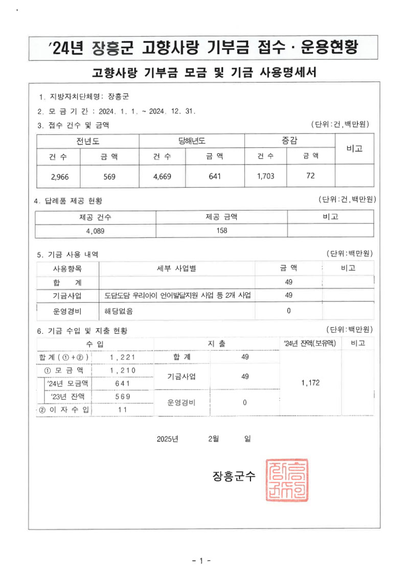 23년 장흥군 고향사랑 기부금 접수·운용현황, 고향사랑 기부금 모금 및 기금 사용명세서, 1. 지방자치단체명: 전라남도 장흥군 2. 모금기간 : 2023. 1. 1. ~ 2023.12. 31, 3. 접수 건수 및 금액(단위:건,백만원): 당해년도 건수- 2,966, 금액- 569.3 4. 답례품 제공 현황(단위:건,백만원)- 제공건수: 2,475, 제공금액:140.8, 5. 기금 사용 내역(단위:백만원)- 세부사업별,해당없음6. 기금 수입 및 지출 현황(단위:백만원): 수입-합계:571.3,모금액:569.3,당해년도:569.3, 이자수입:2, 잔액(보유액)571.3, 2024년 2월 26일 장흥군수 직인, 유의사항:1.「고향사랑 기부금에 관한 법률 시행령」 제9조제1항에 따라 전년도의 내용을 매년 2월말까지 인터넷 홈페이지에 공고해야 합니다. 2. 고향사랑 기부금은 「고향사랑 기부금에 관한 법률」 제2조에 따라 기부자의 자발적인 모금으로 운영하는 제도로서 공개된 자료를 목적 외의 용도로 사용하거나 법령에 규정한 방법 외의 모금을 강요, 권유·독려해서는 아니 됩니다.