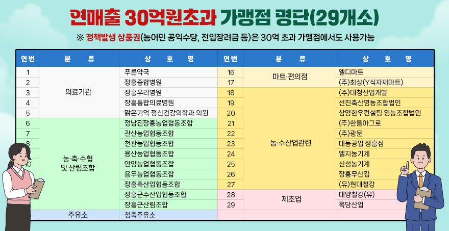 연매출 30억원초과 가맹점 명단(29개소) ※ 정책발생 상품권(농어민 공익수당, 전입장려금 등)은 30억 초과 가맹점에서도 사용가능 1. 푸른약국 / 의료기관 2. 장흥종합병원 / 의료기관 3. 장흥우리병원 / 의료기관 4. 장흥통합의료병원 / 의료기관 5. 맑은기억 정신건강의학과 의원 / 의료기관 6. 정남진장흥농업협동조합 / 농·축·수협 및 산림조합 7. 관산농업협동조합 / 농·축·수협 및 산림조합 8. 천관농업협동조합 / 농·축·수협 및 산림조합 9. 용산농업협동조합 / 농·축·수협 및 산림조합 10. 안양농업협동조합 / 농·축·수협 및 산림조합 11. 용두농업협동조합 / 농·축·수협 및 산림조합 12. 장흥축산업협동조합 / 농·축·수협 및 산림조합 13. 장흥군수산업협동조합 / 농·축·수협 및 산림조합 14. 장흥군산림조합 / 농·축·수협 및 산림조합 15. 청죽주유소 / 주유소 16. 엘디마트 / 마트·편의점 17. (주)최상(Y식자재마트) / 마트·편의점 18. (주)대청산업개발 / 농·수산업관련  19. 선진축산영농조합법인 / 농·수산업관련  20. 삼양한우컨설팅 영농조합법인 / 농·수산업관련  21. (주)한들아그로 / 농·수산업관련  22. (주)광문 / 농·수산업관련  23. 대동공업 장흥점 / 농·수산업관련  24. 엘지농기계 / 농·수산업관련  25. 신성농기계 / 농·수산업관련  26. 장흥무산김 / 농·수산업관련  27. (유)현대철강 / 농·수산업관련  28. 대양철강(유) / 제조업 29. 옥당산업 / 제조업